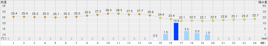 伊是名(>2022年04月27日)のアメダスグラフ