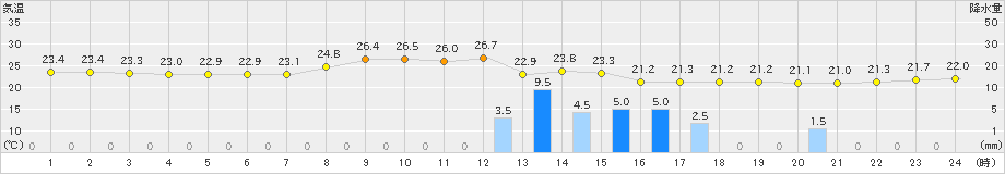 奥(>2022年04月27日)のアメダスグラフ