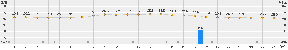 下地島(>2022年04月27日)のアメダスグラフ