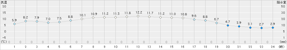 蘭越(>2022年04月28日)のアメダスグラフ