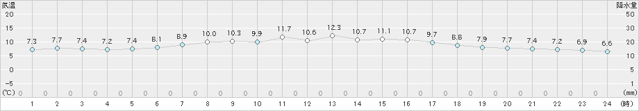 興部(>2022年04月28日)のアメダスグラフ