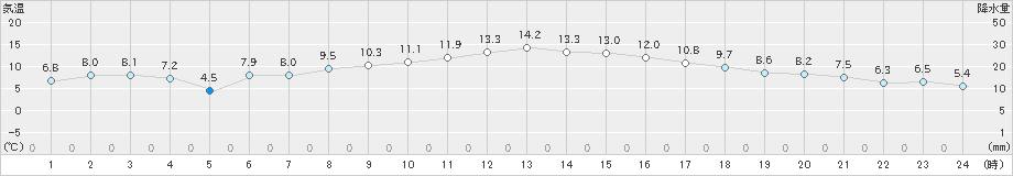 日高門別(>2022年04月28日)のアメダスグラフ