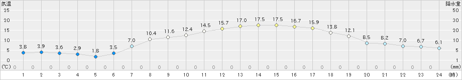 湯沢(>2022年04月28日)のアメダスグラフ