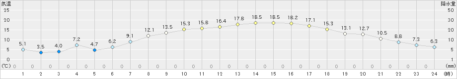 若柳(>2022年04月28日)のアメダスグラフ