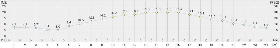 江刺(>2022年04月28日)のアメダスグラフ