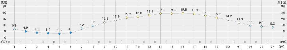 高畠(>2022年04月28日)のアメダスグラフ