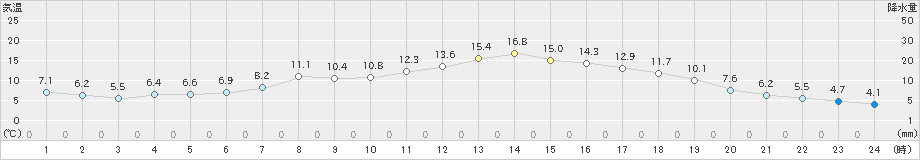 湯本(>2022年04月28日)のアメダスグラフ