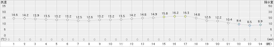 塩谷(>2022年04月28日)のアメダスグラフ