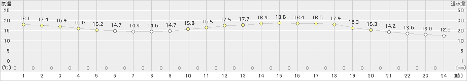 久喜(>2022年04月28日)のアメダスグラフ