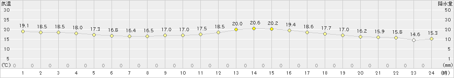 辻堂(>2022年04月28日)のアメダスグラフ