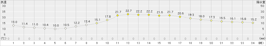 宮地(>2022年04月28日)のアメダスグラフ