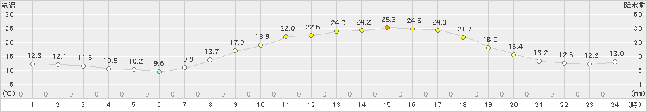 大朝(>2022年04月28日)のアメダスグラフ