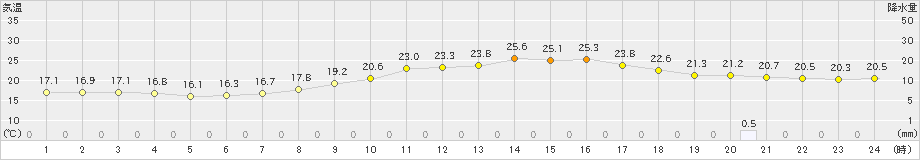 水俣(>2022年04月28日)のアメダスグラフ