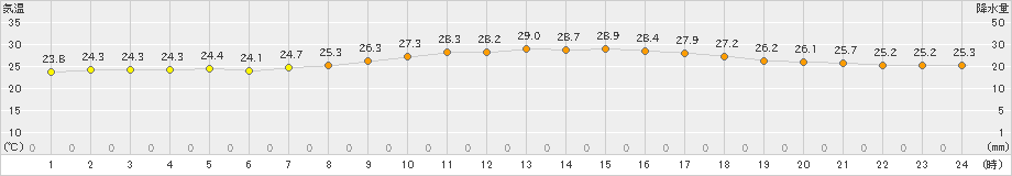 伊是名(>2022年04月28日)のアメダスグラフ