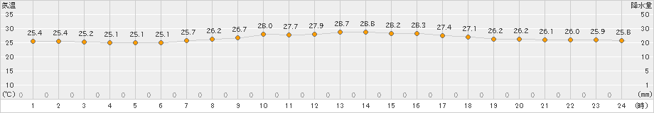 北原(>2022年04月28日)のアメダスグラフ