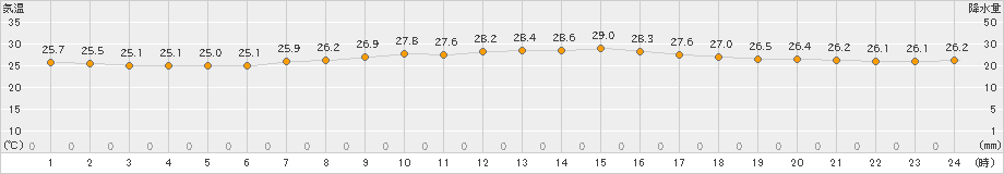 久米島(>2022年04月28日)のアメダスグラフ