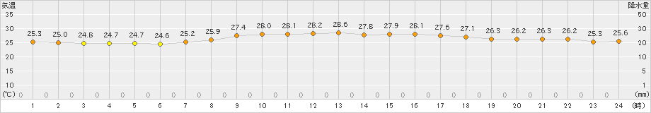 安次嶺(>2022年04月28日)のアメダスグラフ