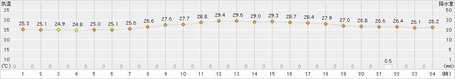 宮古島(>2022年04月28日)のアメダスグラフ