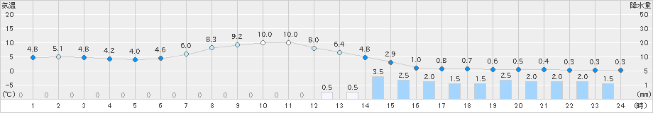 荒屋(>2022年04月29日)のアメダスグラフ