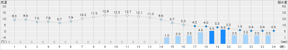 塩釜(>2022年04月29日)のアメダスグラフ