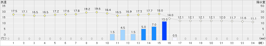 奈良(>2022年04月29日)のアメダスグラフ