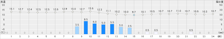 塩津(>2022年04月29日)のアメダスグラフ