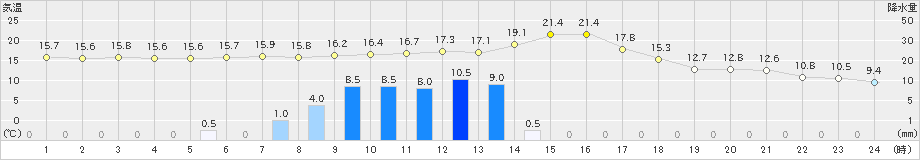 木頭(>2022年04月29日)のアメダスグラフ