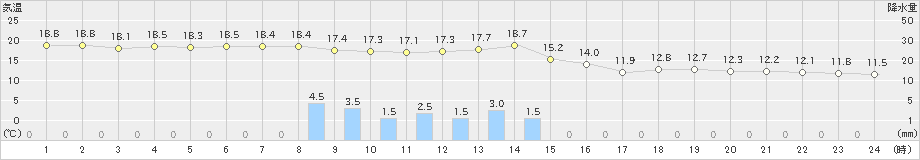 内海(>2022年04月29日)のアメダスグラフ