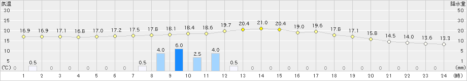 室戸岬(>2022年04月29日)のアメダスグラフ