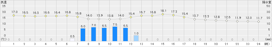 岩国(>2022年04月29日)のアメダスグラフ