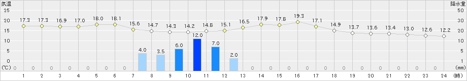 柳井(>2022年04月29日)のアメダスグラフ