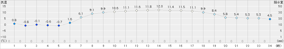 共和(>2022年04月30日)のアメダスグラフ