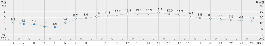 大間(>2022年04月30日)のアメダスグラフ