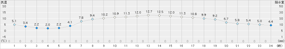 鰺ケ沢(>2022年04月30日)のアメダスグラフ