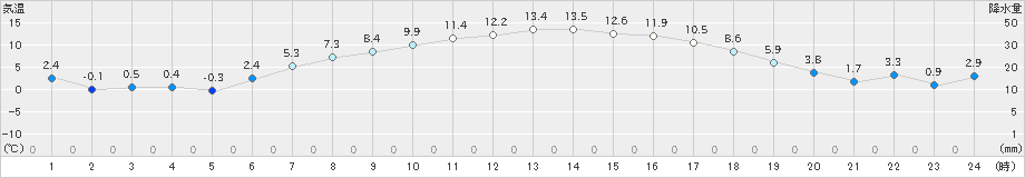 青森大谷(>2022年04月30日)のアメダスグラフ