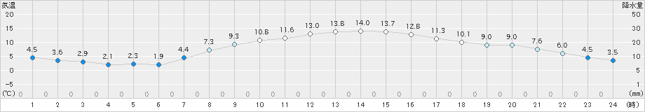 黒石(>2022年04月30日)のアメダスグラフ