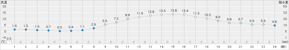 鹿角(>2022年04月30日)のアメダスグラフ