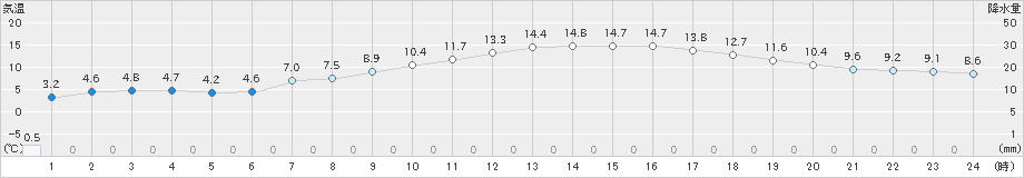 北上(>2022年04月30日)のアメダスグラフ