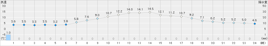 住田(>2022年04月30日)のアメダスグラフ