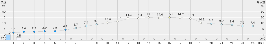 一関(>2022年04月30日)のアメダスグラフ