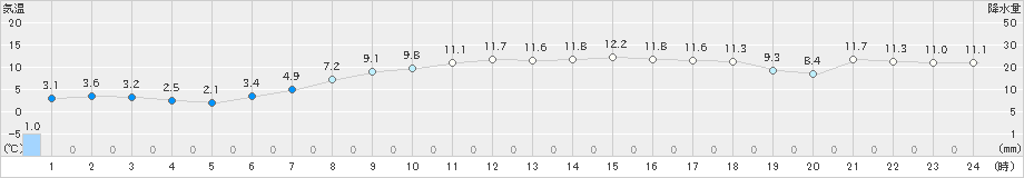 狩川(>2022年04月30日)のアメダスグラフ