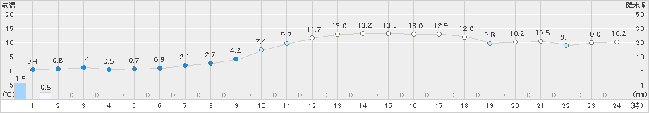 新庄(>2022年04月30日)のアメダスグラフ