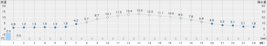 川内(>2022年04月30日)のアメダスグラフ