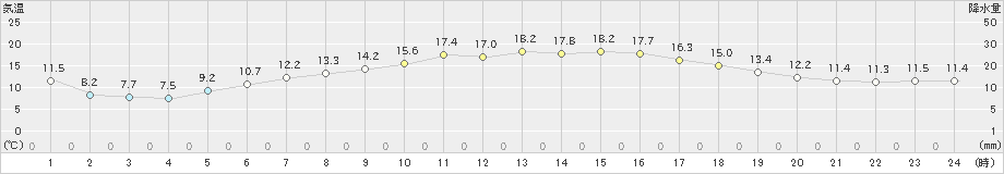 寄居(>2022年04月30日)のアメダスグラフ