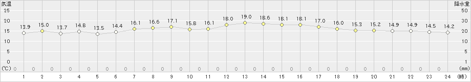 清水(>2022年04月30日)のアメダスグラフ