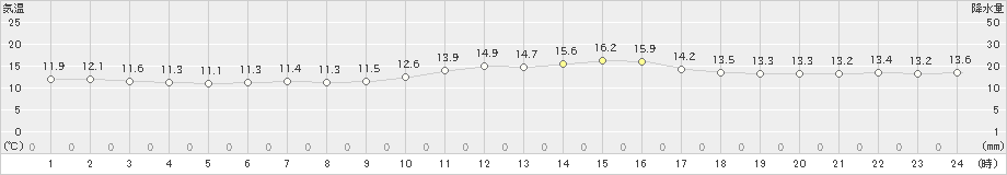 網代(>2022年04月30日)のアメダスグラフ