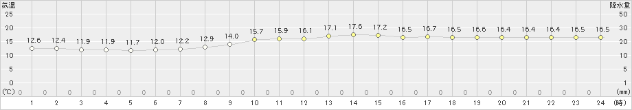 伊良湖(>2022年04月30日)のアメダスグラフ