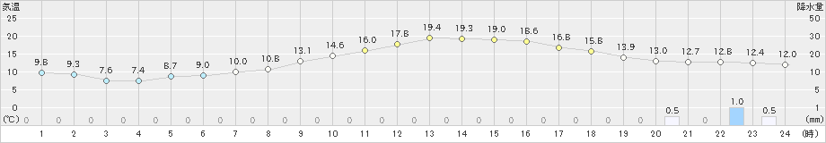 樽見(>2022年04月30日)のアメダスグラフ