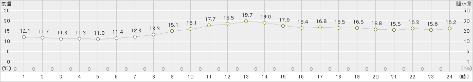 南伊勢(>2022年04月30日)のアメダスグラフ