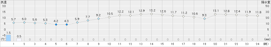 下関(>2022年04月30日)のアメダスグラフ